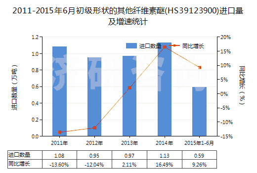2011-2015年6月初級形狀的其他纖維素醚(HS39123900)進口量及增速統(tǒng)計